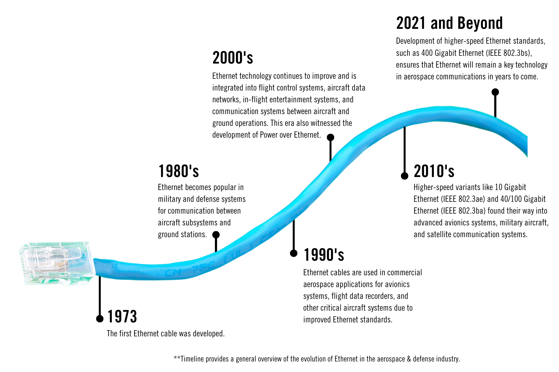 ethernet evolution timeline image